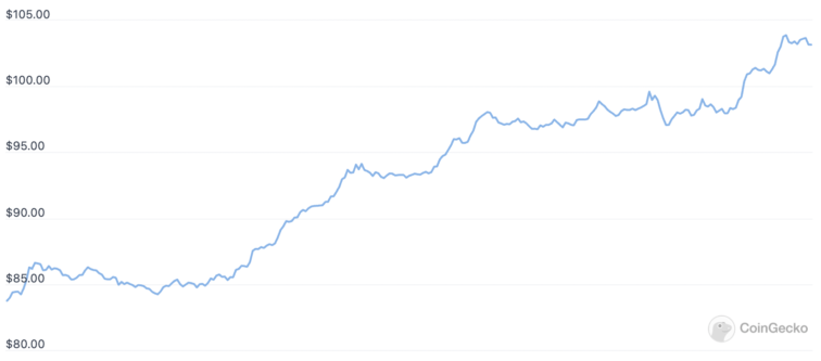 LUNA/USD-Diagramm