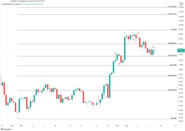 LUNA/USD-Diagramm