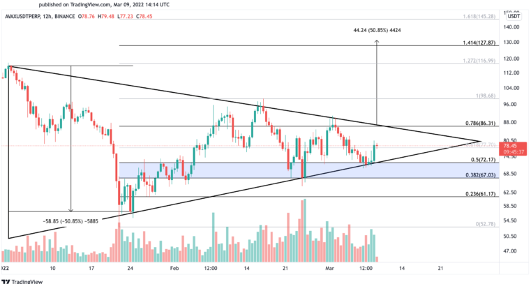 AVAX/USD-Diagramm.
