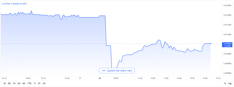 RUB/USD-Diagramm