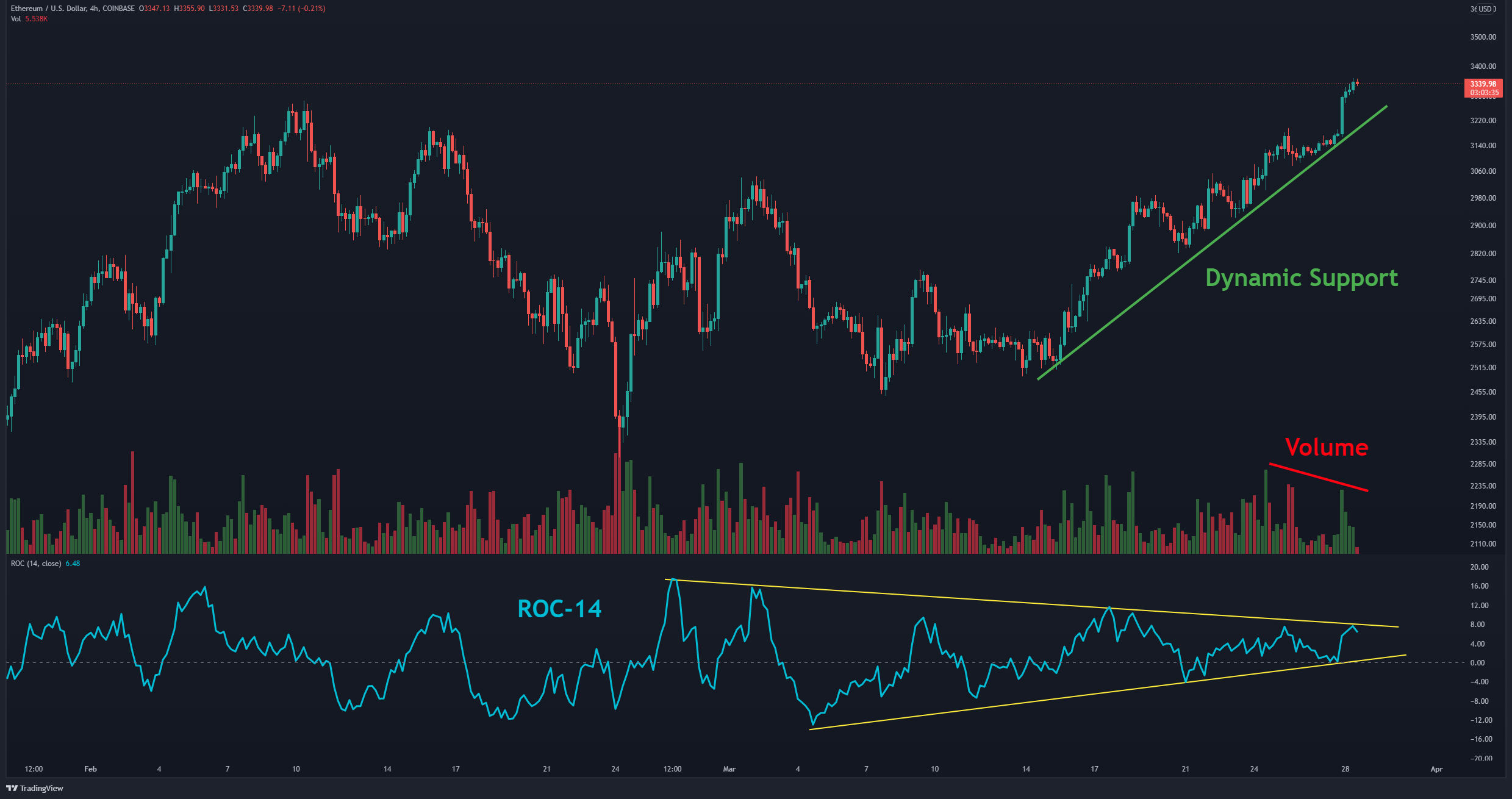 Wo ist das nächste Ziel für die ETH nach einem zweiwöchentlichen Anstieg von 30 %?  (Ethereum Preisanalyse)