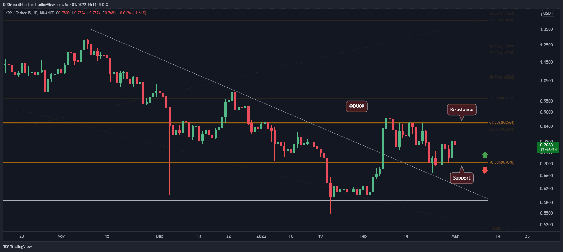 XRP bricht über kritischer Unterstützung, was ist das nächste Ziel?