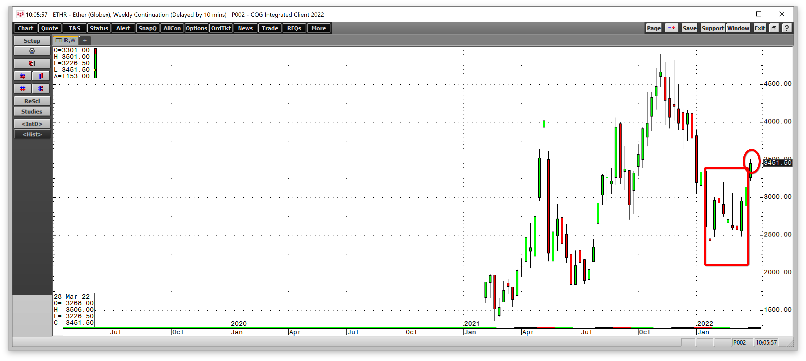 ETH-Wochenchart