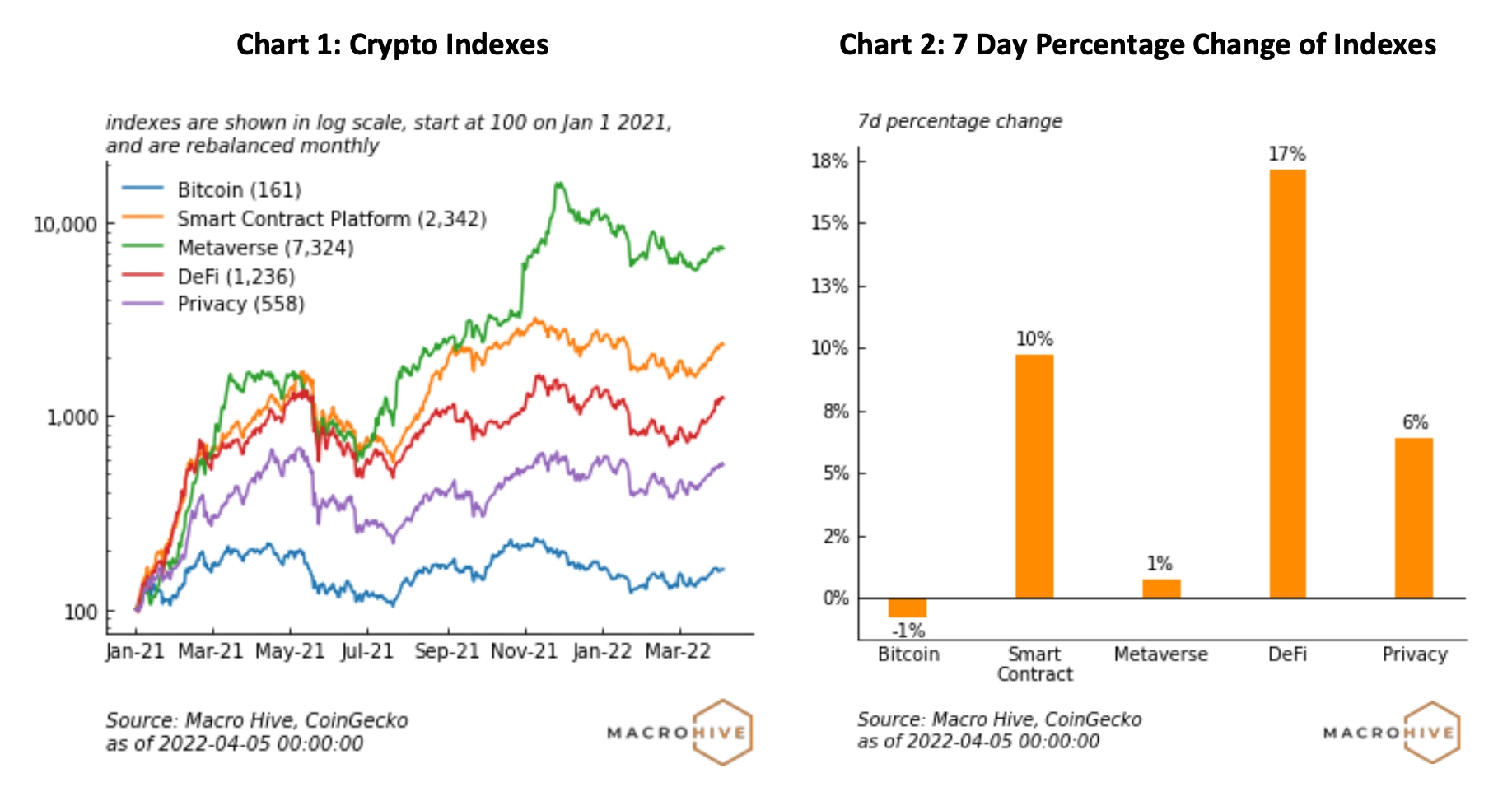 Crypto Index Tracker – DeFi übertrifft regulatorische Bemühungen der EU und der USA