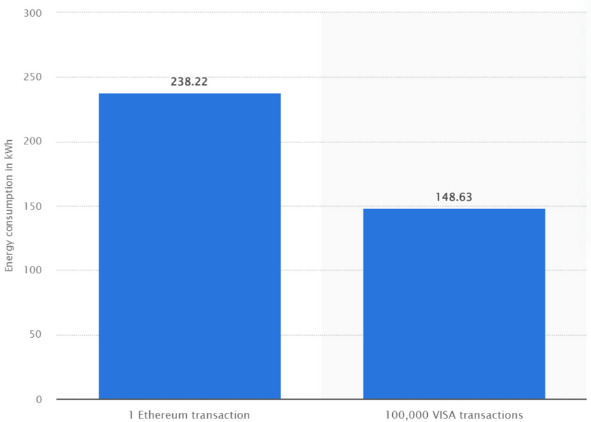 EthereumDer CO2-Fußabdruck