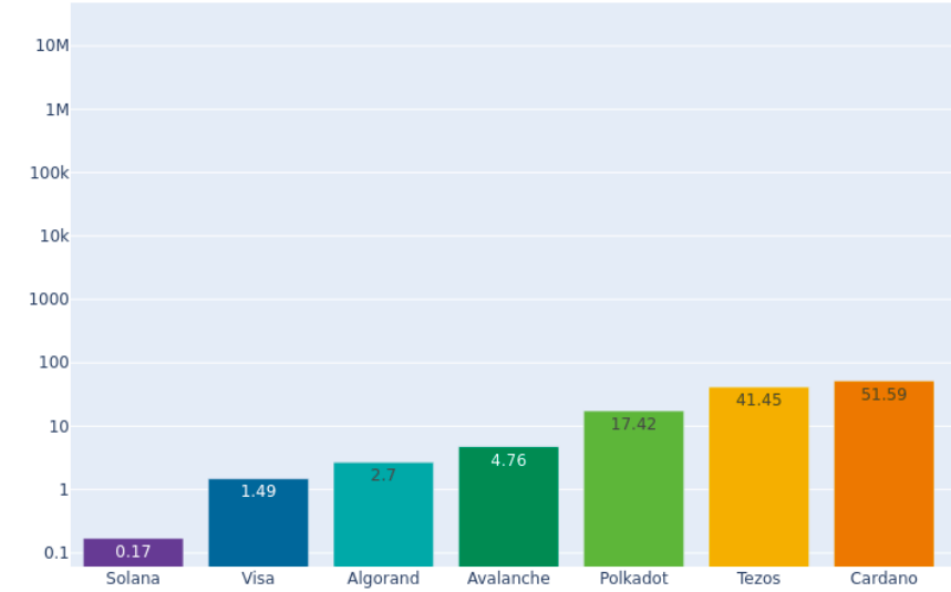 Energieverbrauch – Top Smart Contract Blockchains vs. Visa