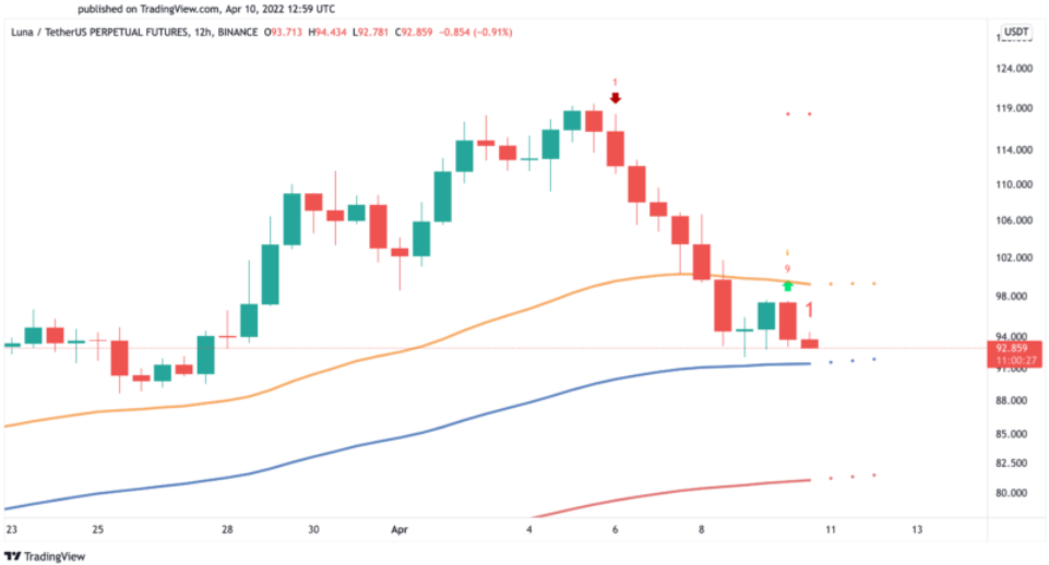 LUNA/USD 12-Stunden-Diagramm