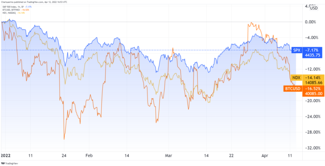 Korrelation von Aktien- und Kryptomärkten