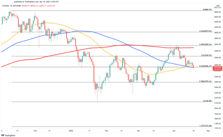 ETH/USD-Diagramm.