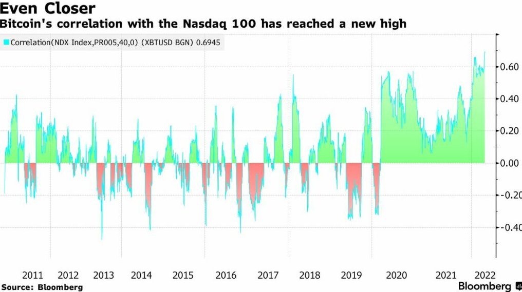 Bitcoins Korrelation mit NASDAQ 100