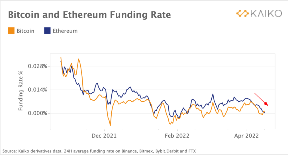 Bitcoin und Ethereum Fondsrate