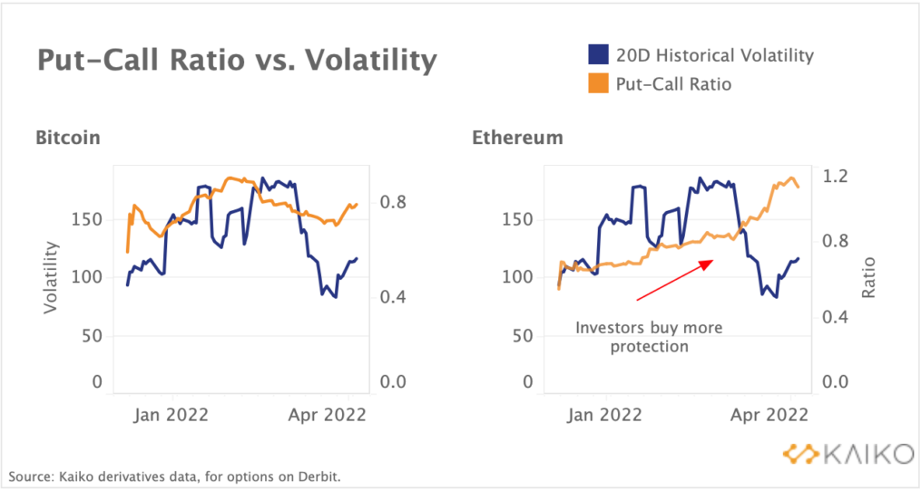 Put-Call-Verhältnis vs. Volatilität