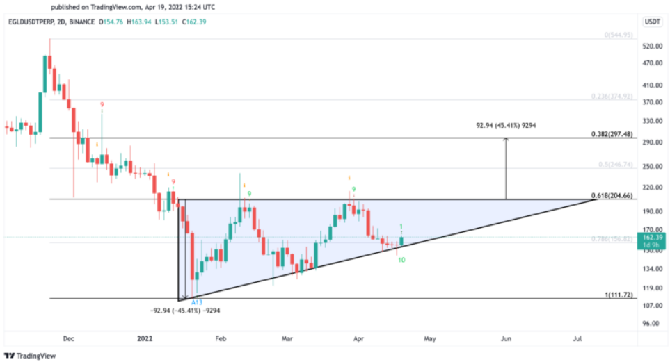 EGLD/USD-Diagramm