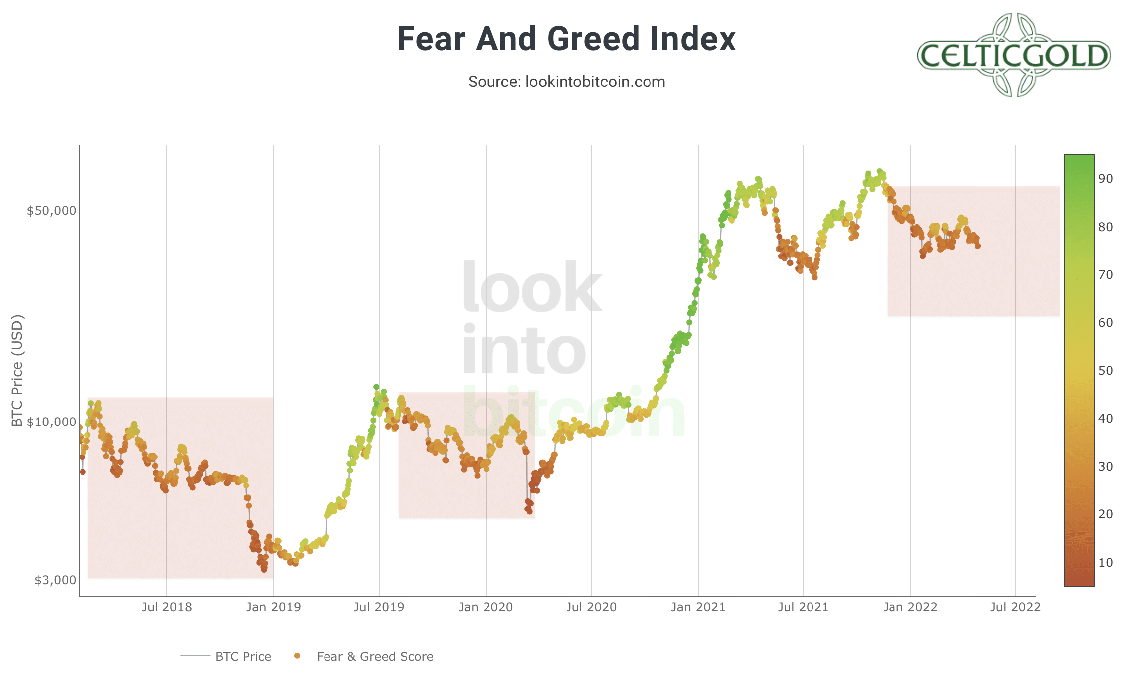 Langfristiger Chart des Crypto Fear & Greed Index.