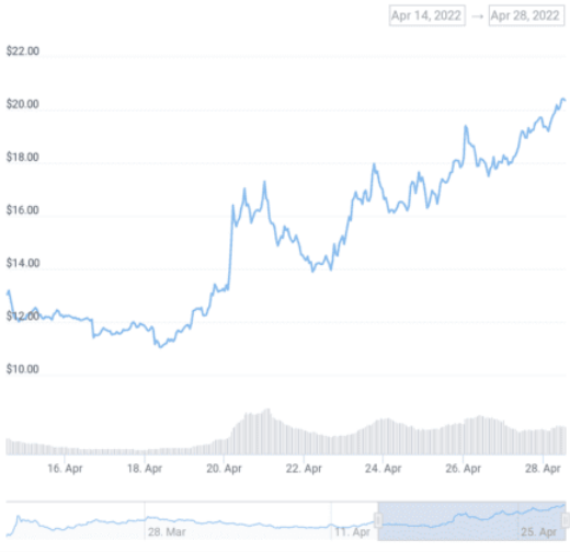 APE/USD-Diagramm.