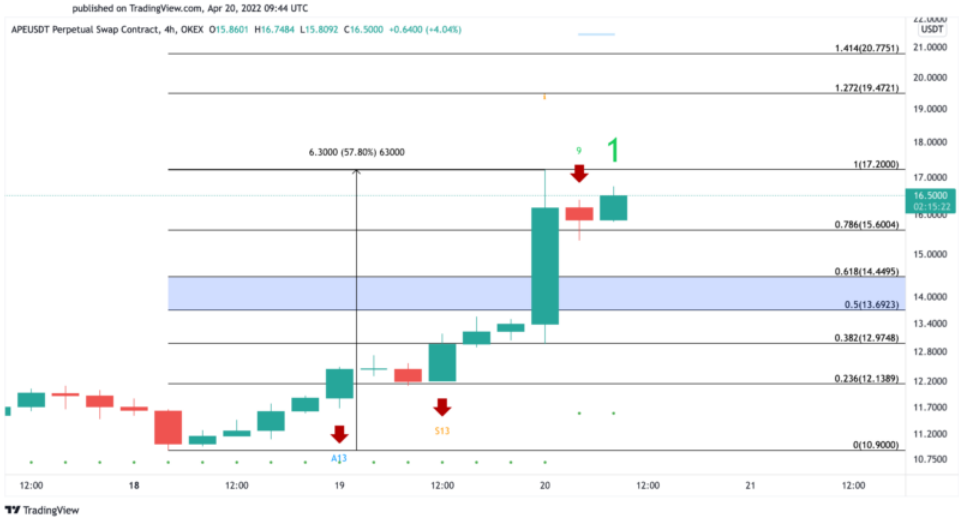APE/USD-Diagramm