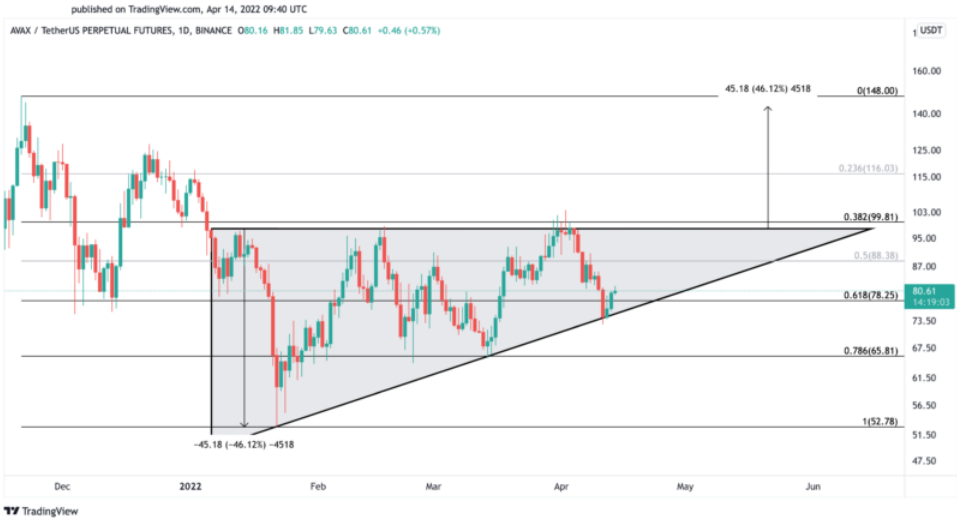 AVAX/USD-Tagesdiagramm