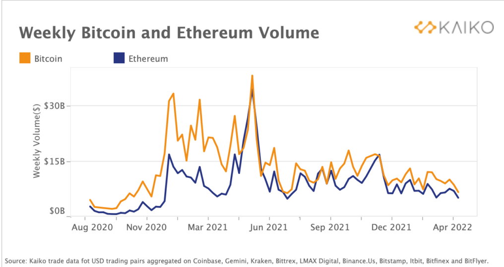Wöchentlicher Bitcoin und Ethereum Volumen