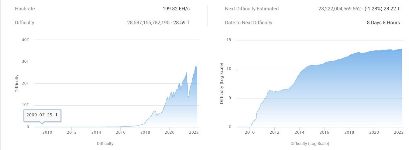 Bitcoins Mining Schwierigkeit