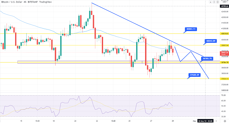 Bitcoin-Preisvorhersage – Abwärtstrendlinie zur Verlängerung des Widerstands bei 40.000 $