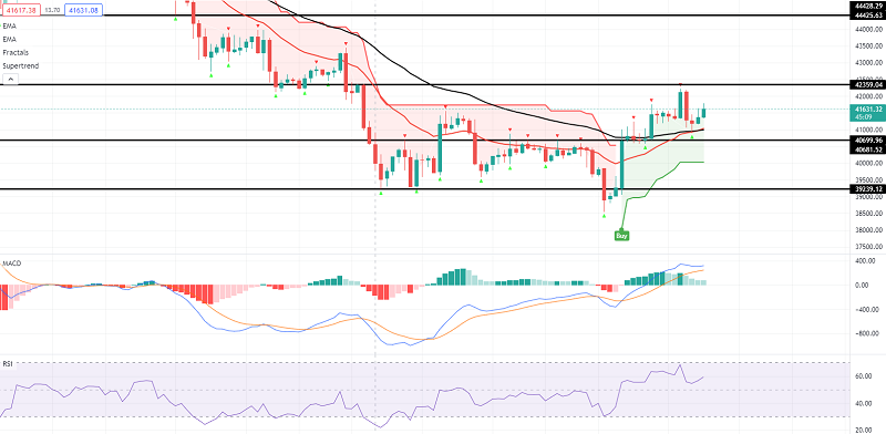 Bitcoin-Preisvorhersage – Können 41.000 $ BTC/USD nach oben treiben?