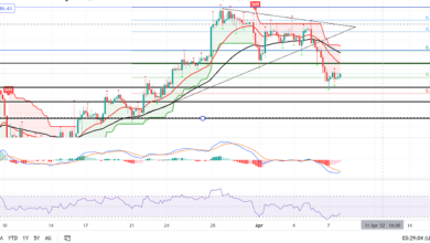 Bitcoin-Preisvorhersage: Kann sich BTC über die Unterstützung von 42.700 $ erholen?
