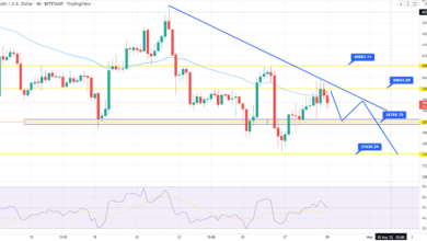 Bitcoin-Preisvorhersage – Abwärtstrendlinie zur Verlängerung des Widerstands bei 40.000 $