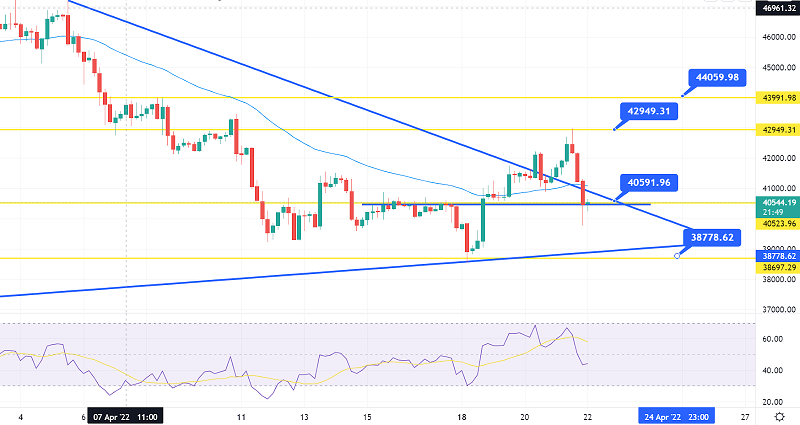 Bitcoin-Preisvorhersage – BTC/USD erhält Unterstützung von 40.000 $