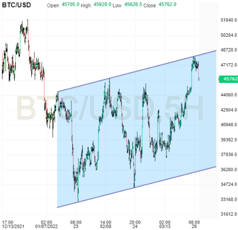 BTC/USD 5-Stunden-Diagramm