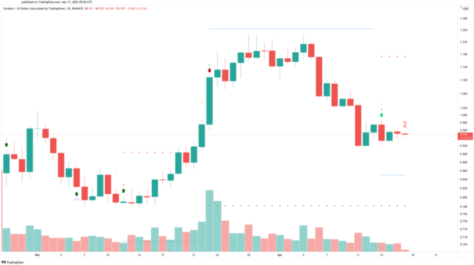 ADA/USD-Diagramm