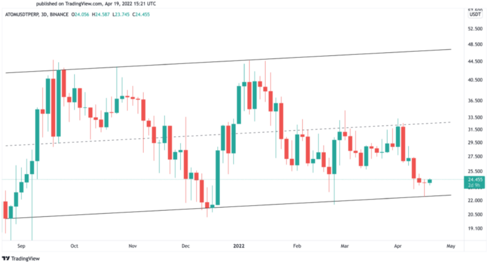 ATOM/USD-Diagramm