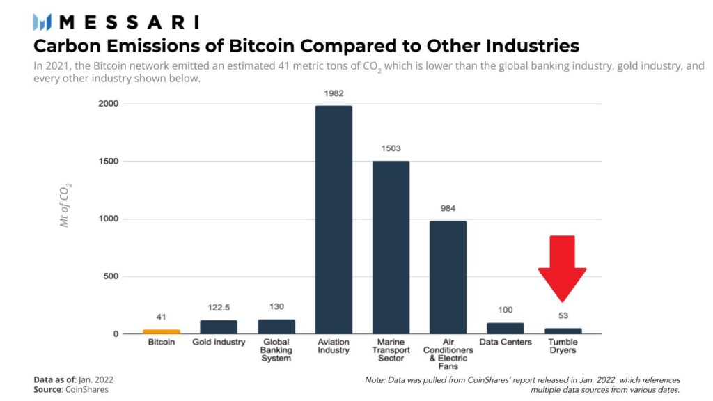 Kohlenstoffemissionen von Bitcoin im Vergleich zu anderen Branchen