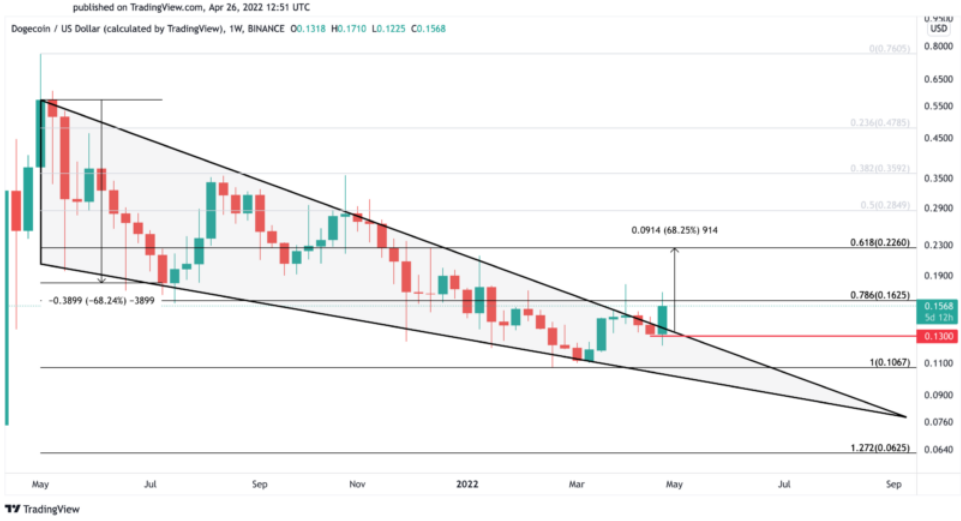 Dogecoin/USD Wochenchart.