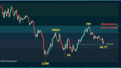 Ethereum Preisanalyse: Ist die ETH nach einer wöchentlichen Korrektur von 8 % für eine Erholung gerüstet?