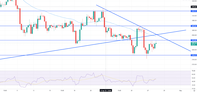 Ethereum Preisvorhersage – Double Bottom, um den Aufwärtstrend über 2,7.000 $ zu treiben