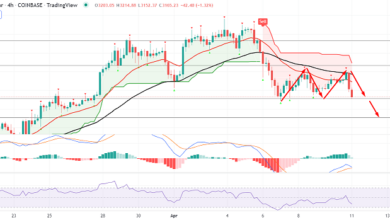 Ethereum Rutscht auf 3,1.000 $ – Kann Double Bottom den Aufwärtstrend antreiben?