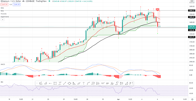 Ethereum Unterstützt bei 3,3.000 $ – Guter Zeitpunkt für eine Long-Position?