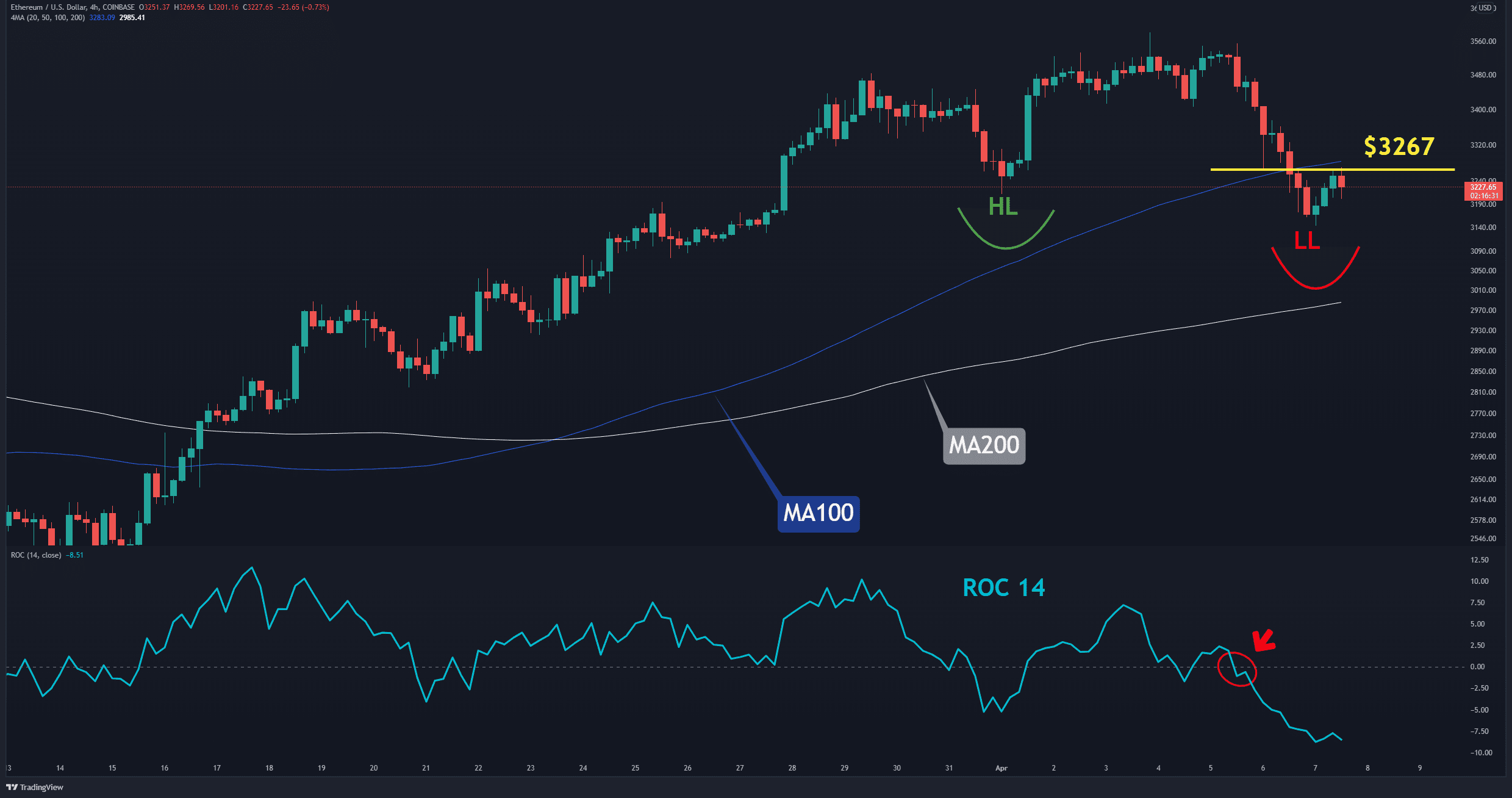 Ethereum Verliert wöchentlich 5 %, sind $3.000 im Spiel?