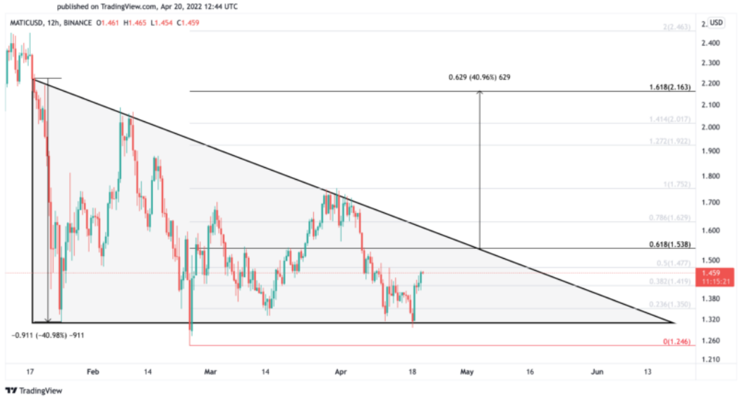 MATIC/USD-Diagramm