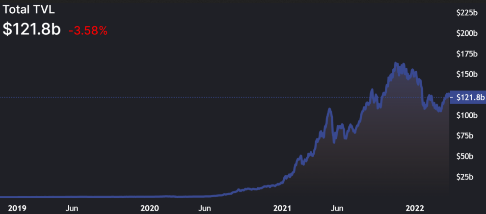 Gesamter Sperrwert (TVL) Ein Ethereum Ab dem 6. April 2022