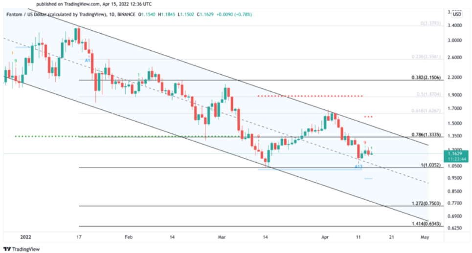 FTM/USD-Diagramm