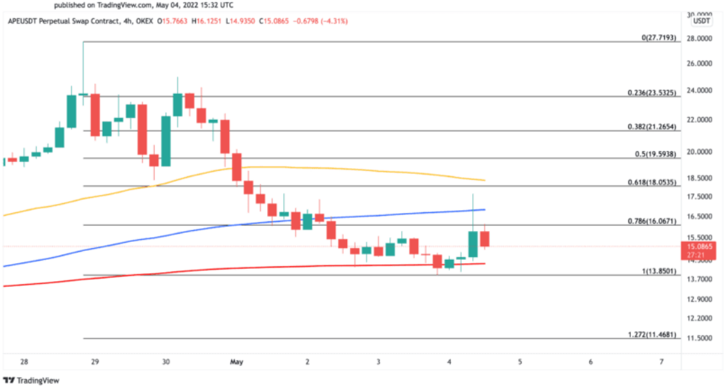 APE/USD-Diagramm.