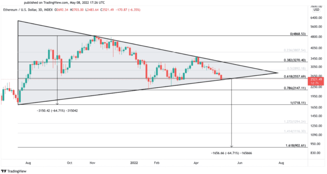 ETH/USD-Preisdiagramm