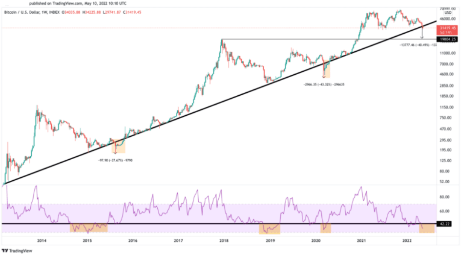 BTC/USD-Diagramm. 