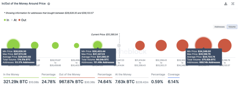 BTC - IOMAP-Diagramm.