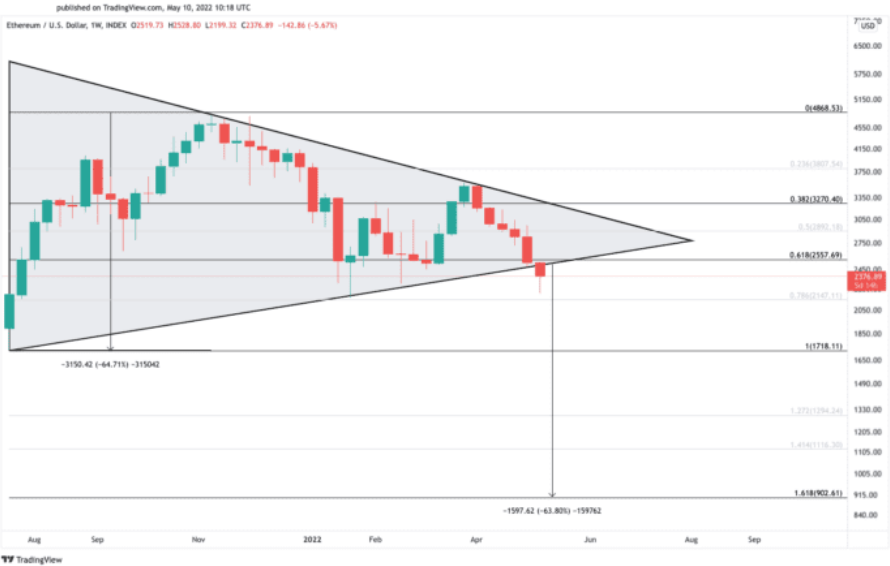 ETH/USD-Diagramm.