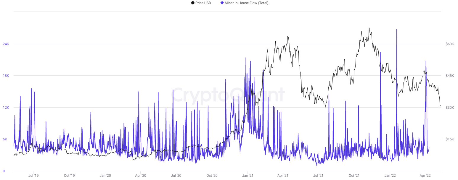 Bitcoin: Miner Inhouse-Flow (Gesamt) - Alle Bergleute