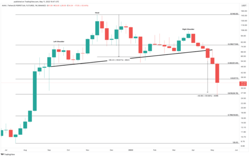 AVAX/USD-Diagramm.