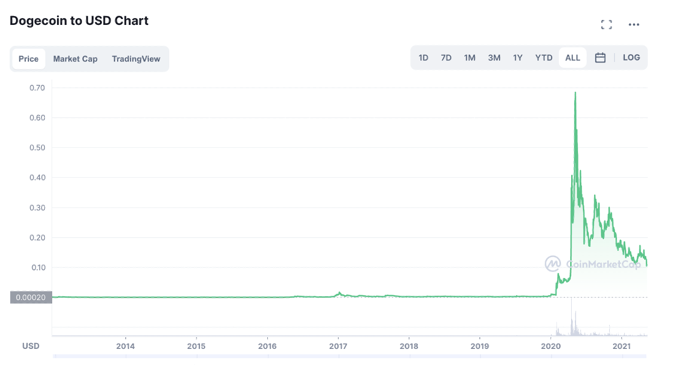 DOGE/USD-Diagramm.