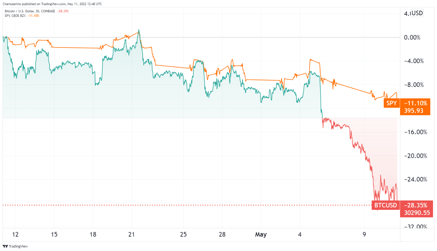 Einmonatige Bitcoin-Preisbewegung im Vergleich zum S&P 500 Index